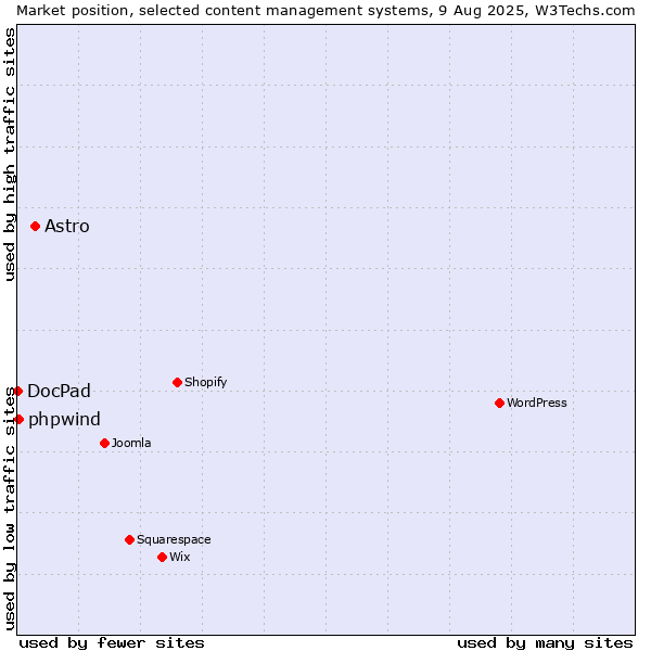 Market position of Astro vs. phpwind vs. DocPad