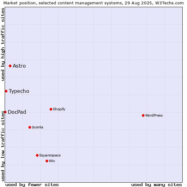 Market position of Astro vs. Typecho vs. DocPad