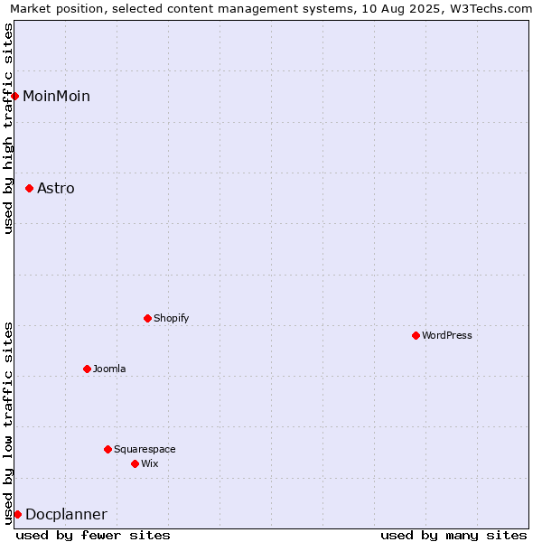 Market position of Astro vs. Docplanner vs. MoinMoin
