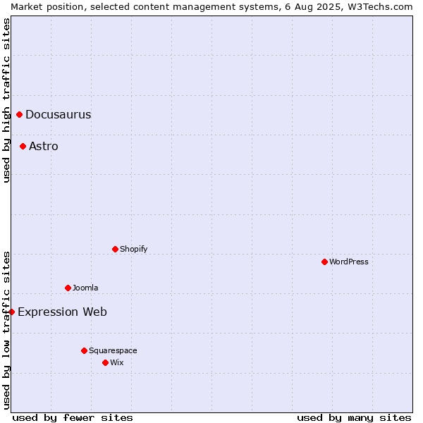 Market position of Astro vs. Docusaurus vs. Expression Web