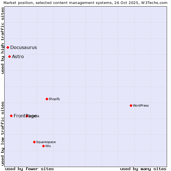 Market position of FrontPage vs. Astro vs. Docusaurus