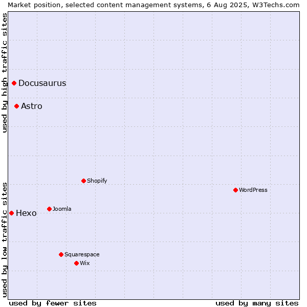 Market position of Astro vs. Docusaurus vs. Hexo