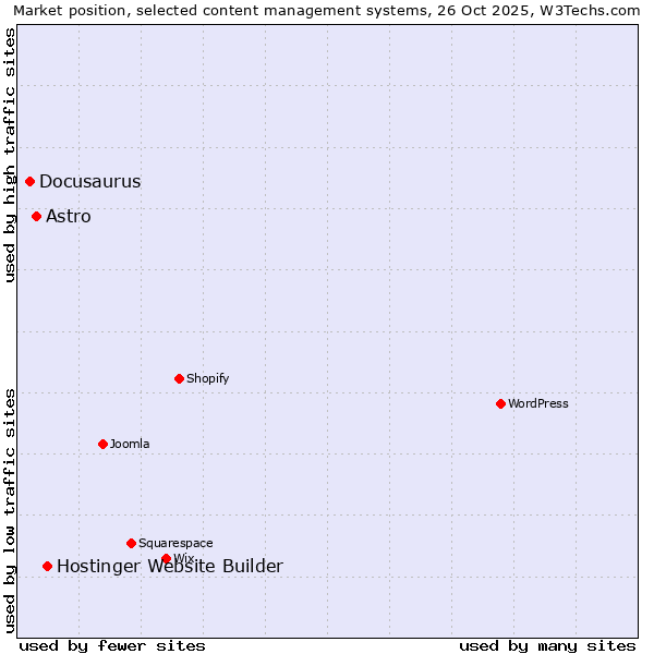 Market position of Hostinger Website Builder vs. Astro vs. Docusaurus