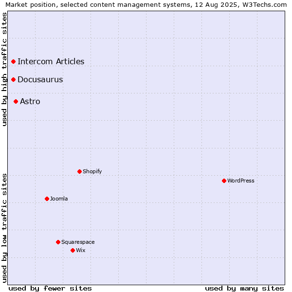 Market position of Astro vs. Docusaurus vs. Intercom Articles