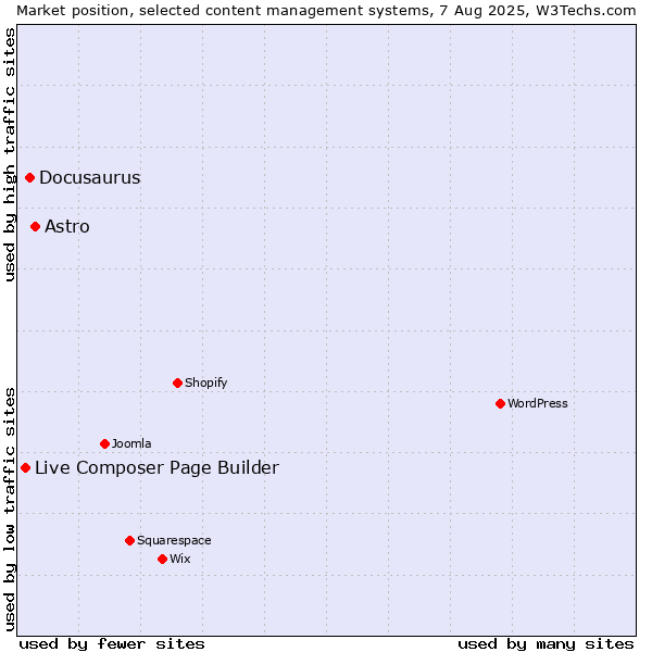 Market position of Astro vs. Docusaurus vs. Live Composer Page Builder