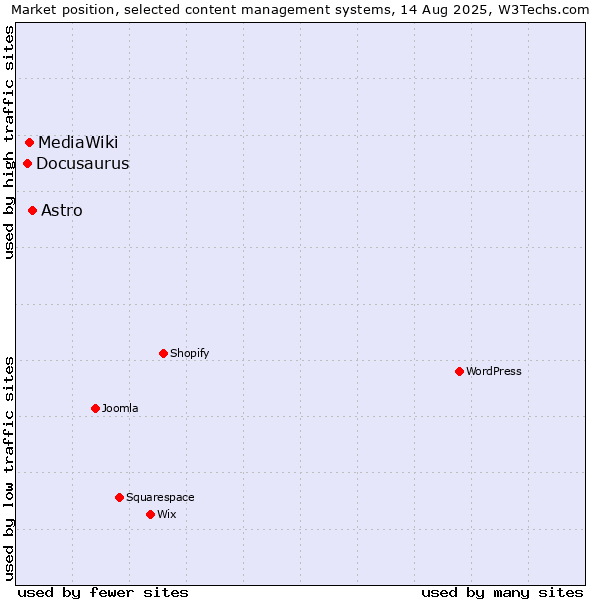 Market position of Astro vs. MediaWiki vs. Docusaurus