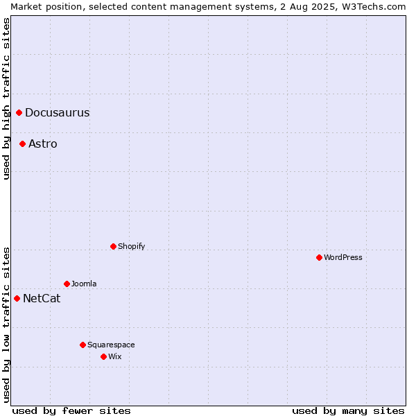 Market position of Astro vs. Docusaurus vs. NetCat