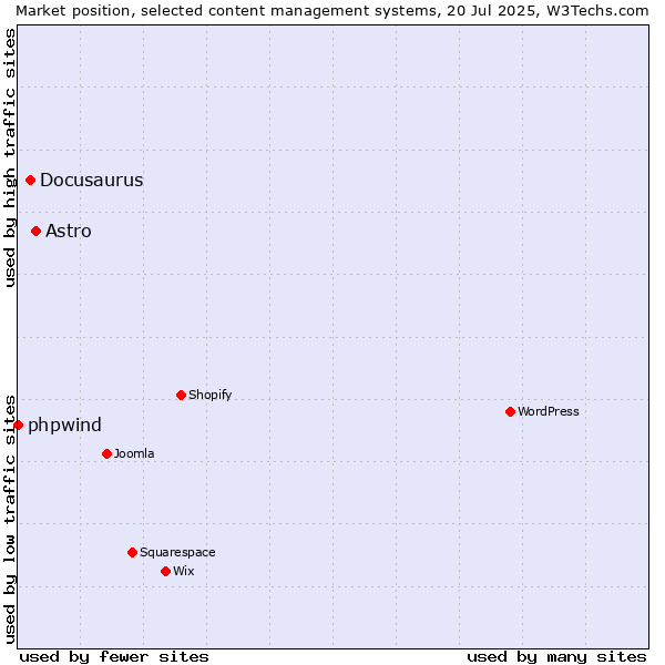 Market position of Astro vs. Docusaurus vs. phpwind