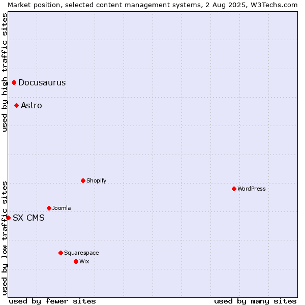 Market position of Astro vs. Docusaurus vs. SX CMS