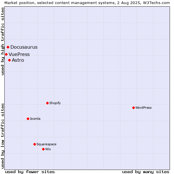 Market position of Astro vs. Docusaurus vs. VuePress