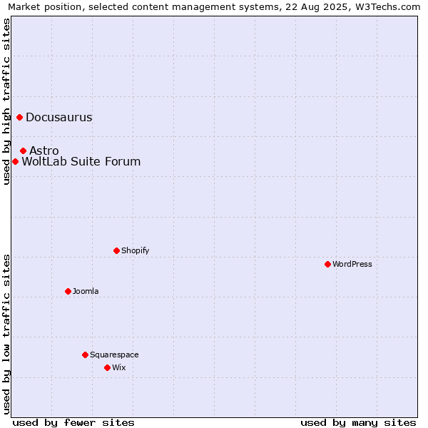 Market position of Astro vs. Docusaurus vs. WoltLab Suite Forum