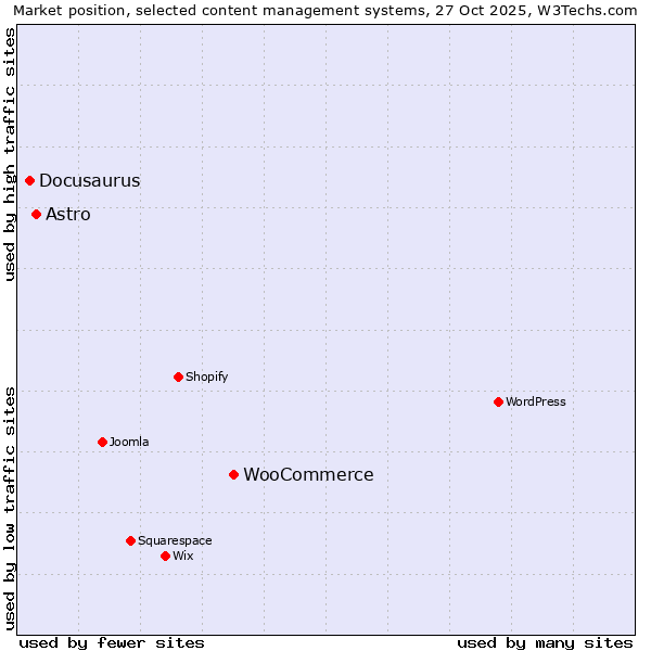 Market position of WooCommerce vs. Astro vs. Docusaurus