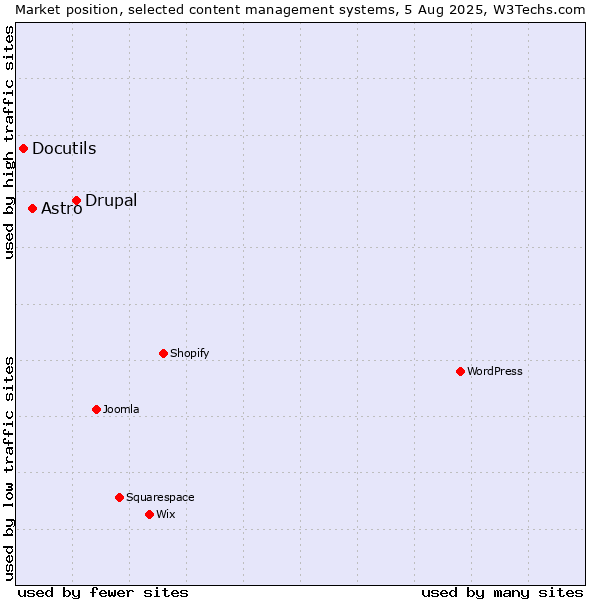 Market position of Drupal vs. Astro vs. Docutils