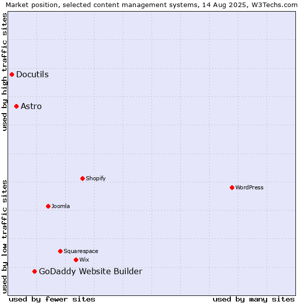 Market position of GoDaddy Website Builder vs. Astro vs. Docutils