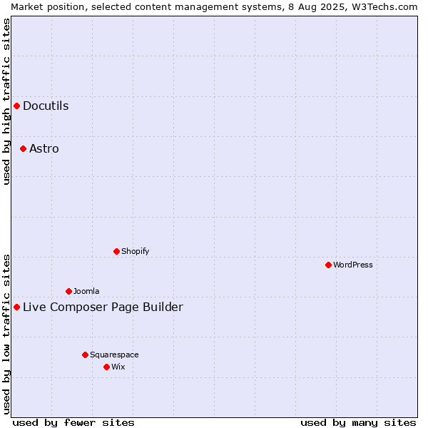 Market position of Astro vs. Live Composer Page Builder vs. Docutils