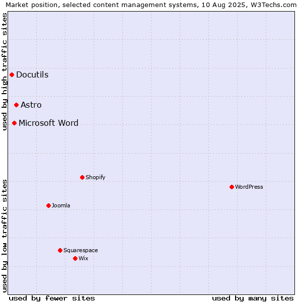 Market position of Astro vs. Microsoft Word vs. Docutils