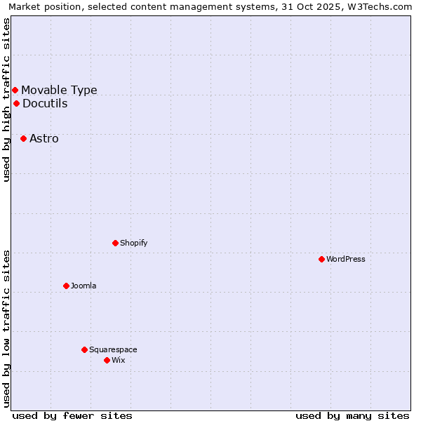 Market position of Astro vs. Docutils vs. Movable Type