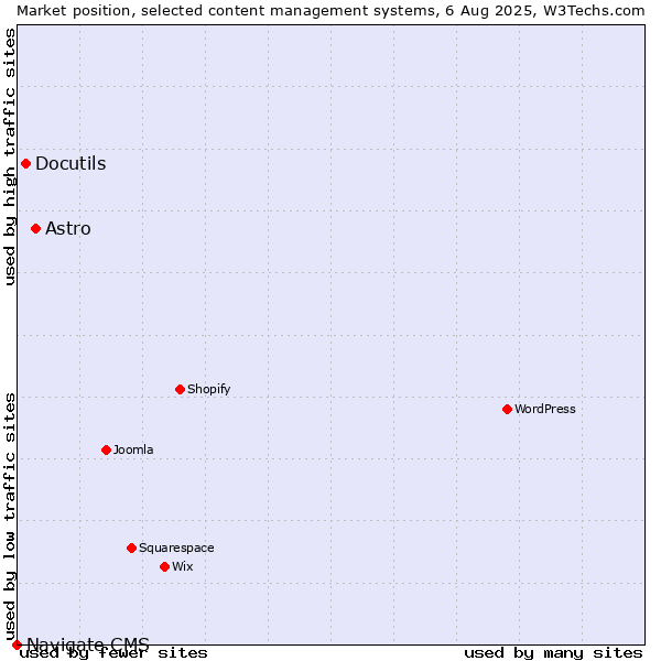 Market position of Astro vs. Docutils vs. Navigate CMS