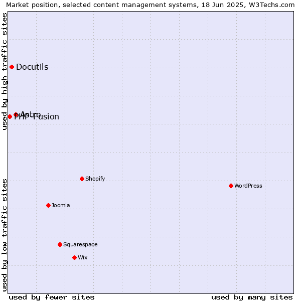 Market position of Astro vs. Docutils vs. PHP-Fusion