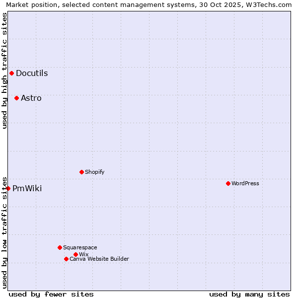 Market position of Astro vs. Docutils vs. PmWiki