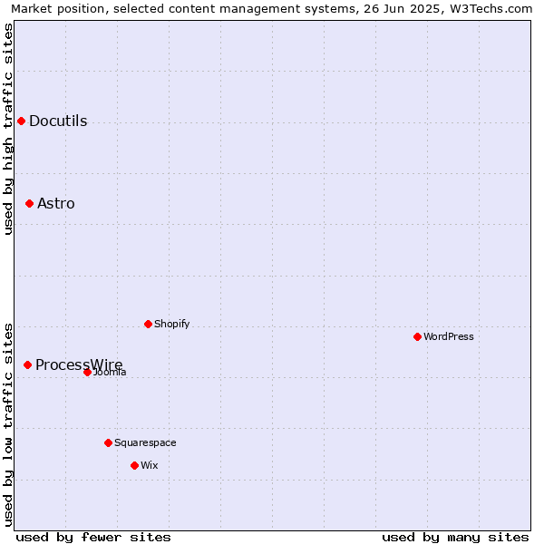Market position of Astro vs. ProcessWire vs. Docutils