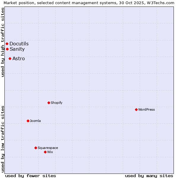 Market position of Astro vs. Sanity vs. Docutils