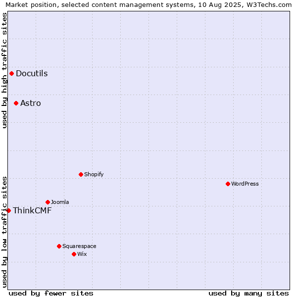 Market position of Astro vs. Docutils vs. ThinkCMF