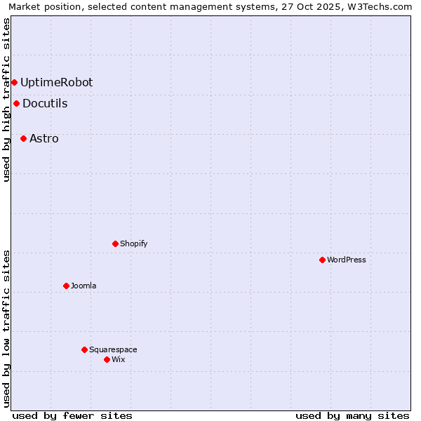 Market position of Astro vs. Docutils vs. UptimeRobot