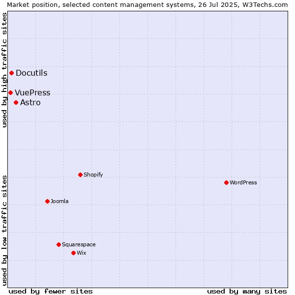 Market position of Astro vs. Docutils vs. VuePress