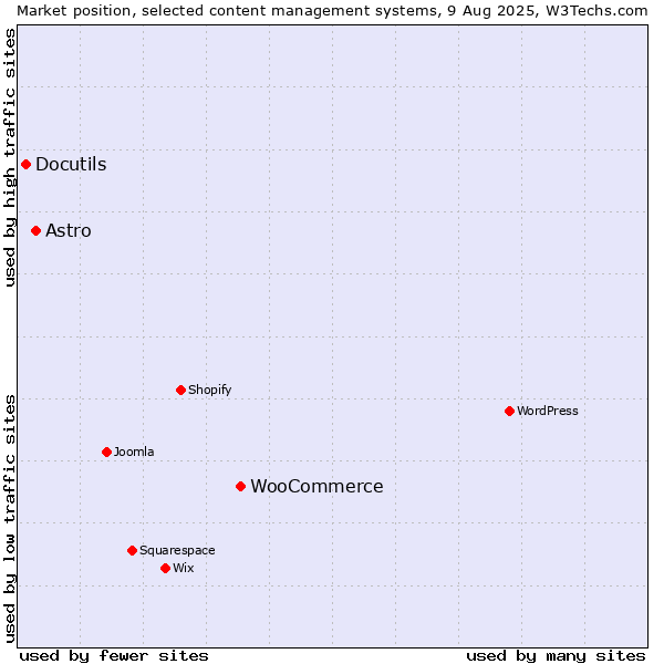 Market position of WooCommerce vs. Astro vs. Docutils