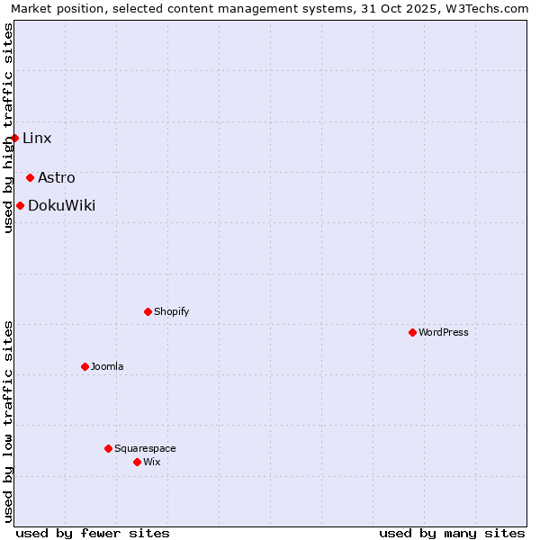 Market position of Astro vs. DokuWiki vs. Linx