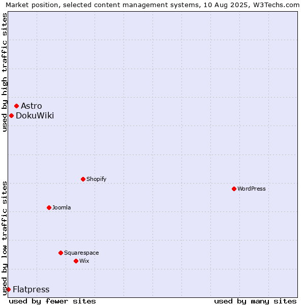 Market position of Astro vs. DokuWiki vs. Flatpress