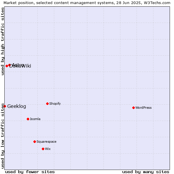 Market position of Astro vs. DokuWiki vs. Geeklog