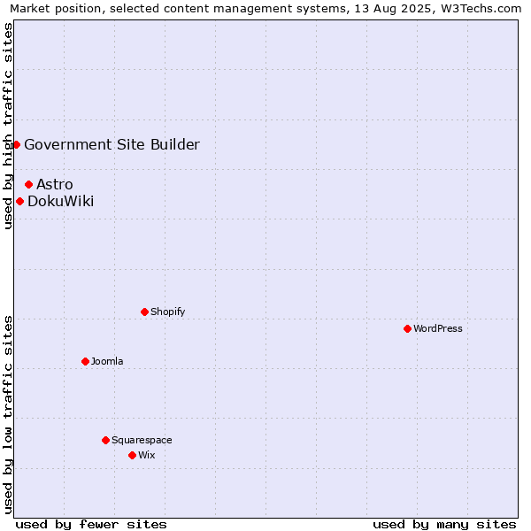 Market position of Astro vs. DokuWiki vs. Government Site Builder