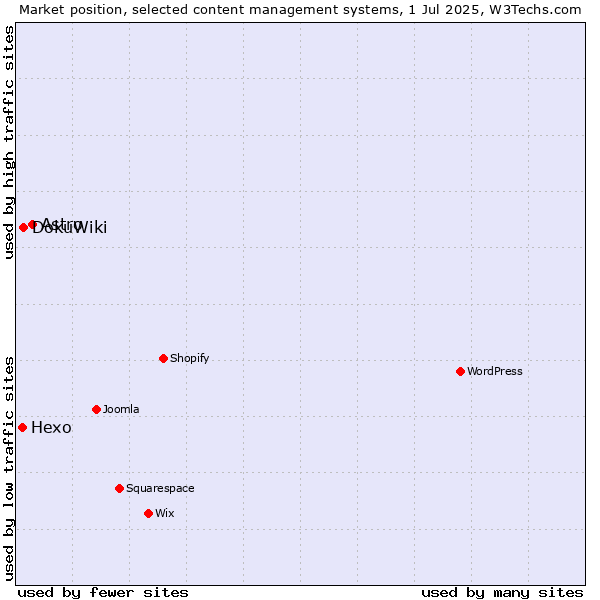 Market position of Astro vs. DokuWiki vs. Hexo