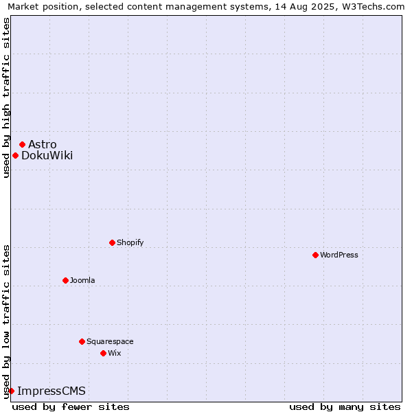 Market position of Astro vs. DokuWiki vs. ImpressCMS