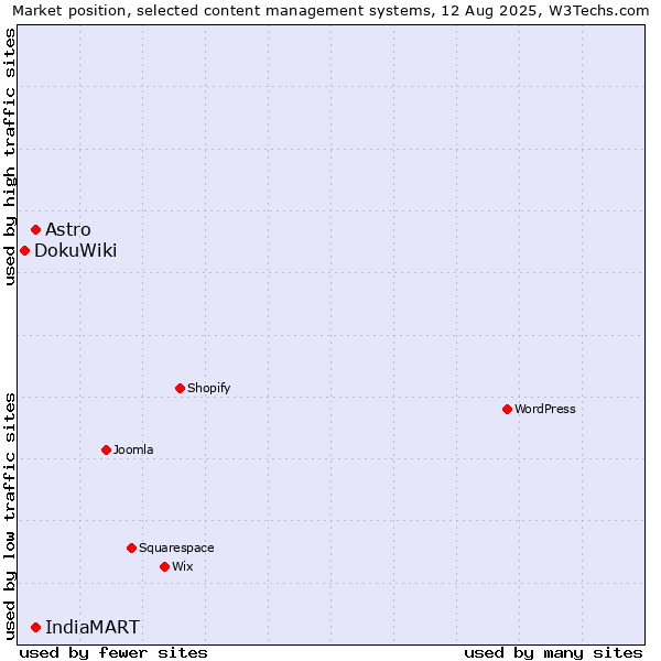 Market position of IndiaMART vs. Astro vs. DokuWiki