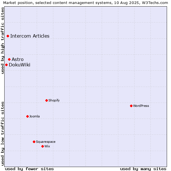 Market position of Astro vs. Intercom Articles vs. DokuWiki