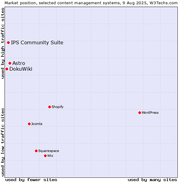 Market position of Astro vs. IPS Community Suite vs. DokuWiki