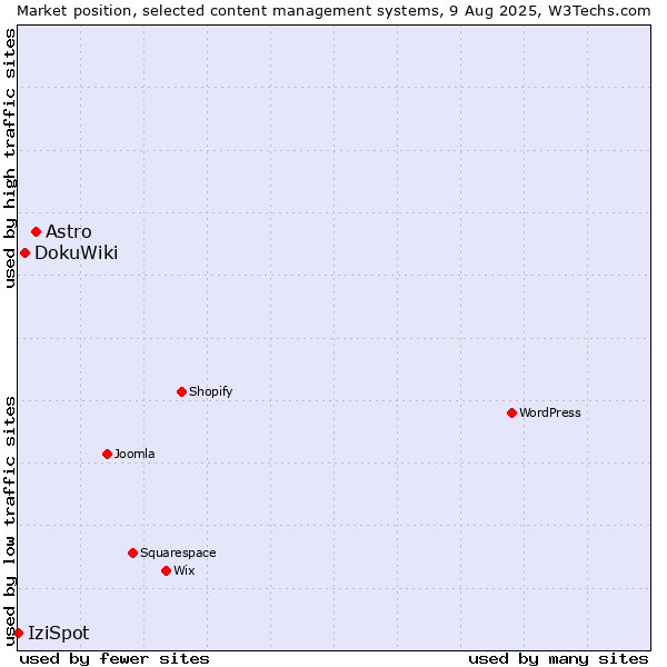 Market position of Astro vs. DokuWiki vs. IziSpot