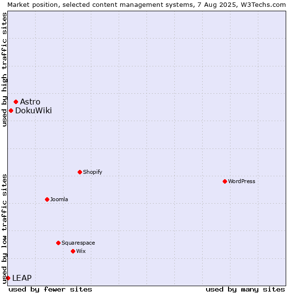 Market position of Astro vs. DokuWiki vs. LEAP