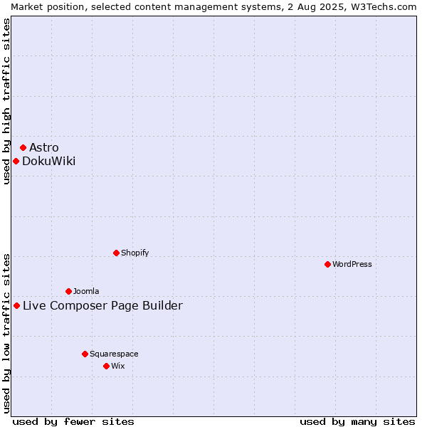 Market position of Astro vs. Live Composer Page Builder vs. DokuWiki