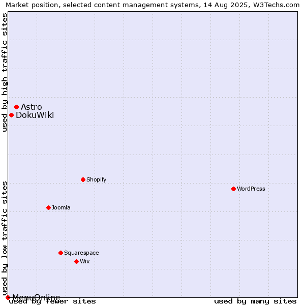 Market position of Astro vs. DokuWiki vs. MenuOnline