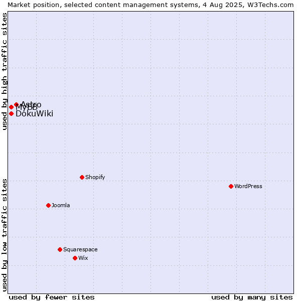 Market position of Astro vs. DokuWiki vs. MyBB