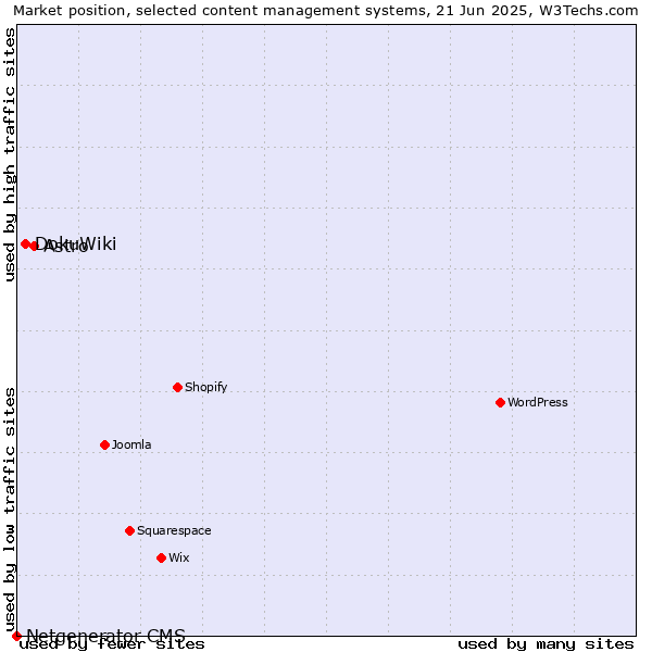 Market position of Astro vs. DokuWiki vs. Netgenerator CMS