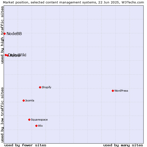 Market position of Astro vs. DokuWiki vs. NodeBB