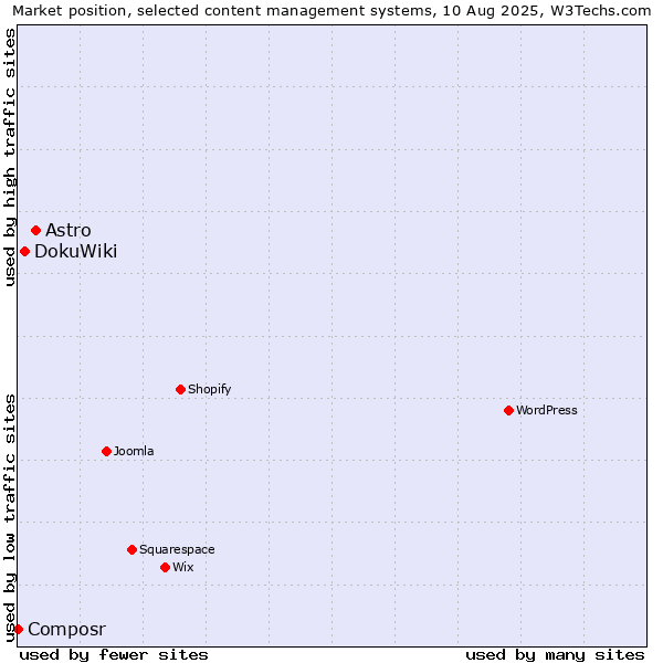Market position of Astro vs. DokuWiki vs. Composr