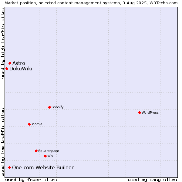 Market position of Astro vs. One.com Website Builder vs. DokuWiki