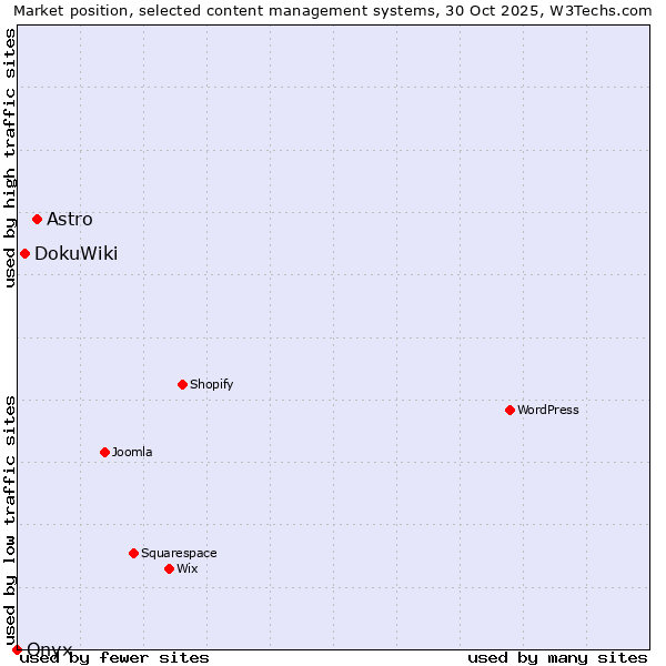 Market position of Astro vs. DokuWiki vs. Onxshop