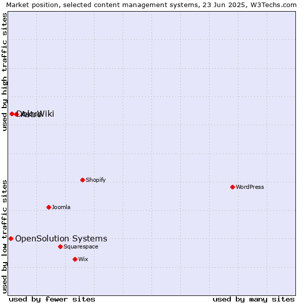 Market position of Astro vs. DokuWiki vs. OpenSolution Systems